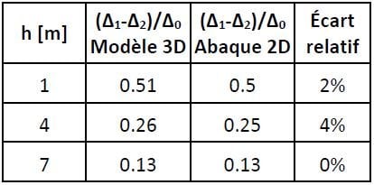 Estimation des tassements en partie haute des remblais ferroviaires sur des terrains compressibles (partie I)